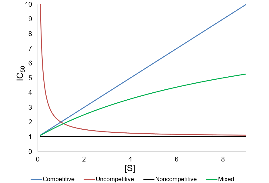 IC50 values as a function of substrate concentration for each inhibition mechanism