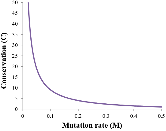 conservation as function of mutation rate