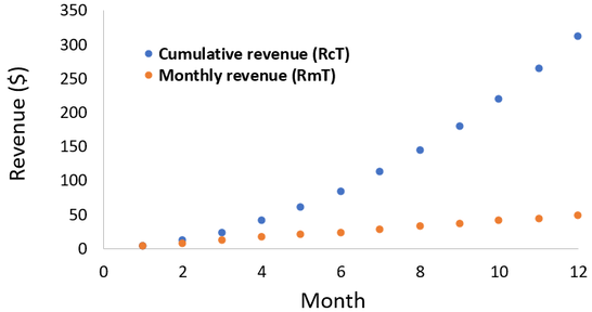 Website ad revenue over time