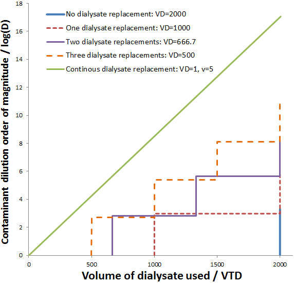 Protein dialysis volume of dialysate required