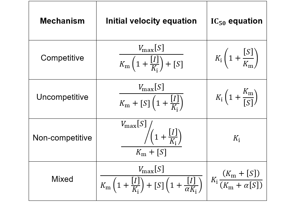 IC50 equations for competitive, uncompetitive, non-competitive, and mixed inhibitors