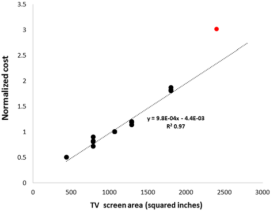 TV cost is linear with screen size