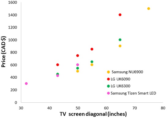TV screen size vs price - Samsung and LG