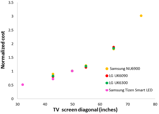 Relationship between TV diagonal and cost