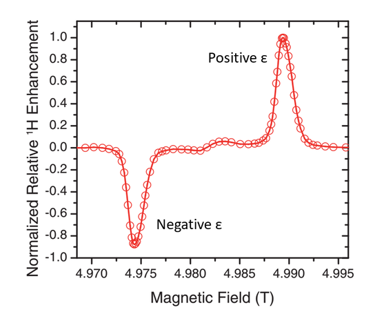 DNP enhancement profile magnetic field