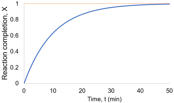 First order irreversible reaction completion curve
