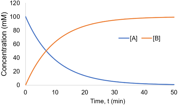 First order irreversible reaction progress curve