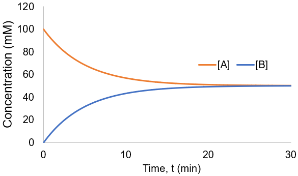First order reversible reaction progress curve