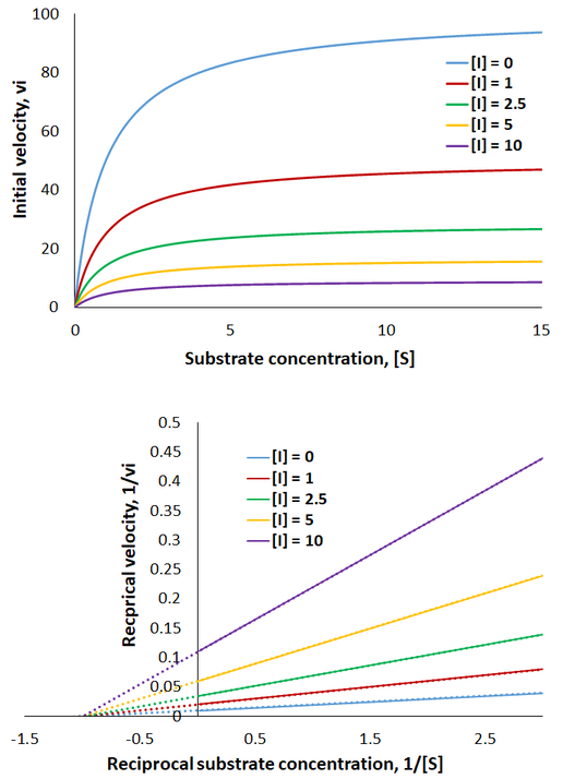 Non-competitive inhibition Michaelis-Menten and L-B plots