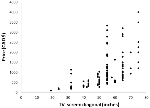 The relationship between TV screen size and price - The Science Snail