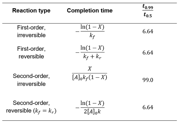 Dependence of chemical reaction completion time on reaction order and reversibility
