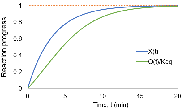 Reaction quotient compared to completion as measures of reaction progress