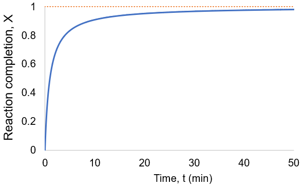 Second order irreversible reaction completion curve