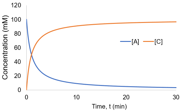 Second order irreversible reaction progress curve
