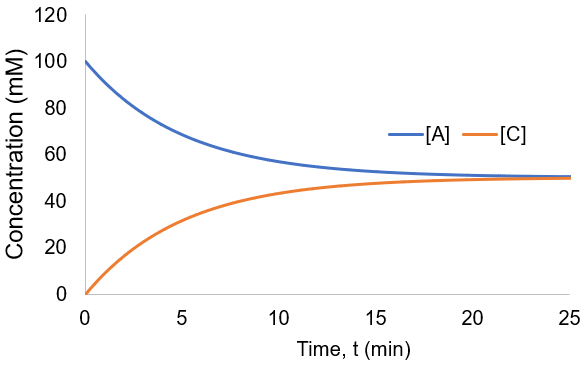 Second order reversible reaction progress curve